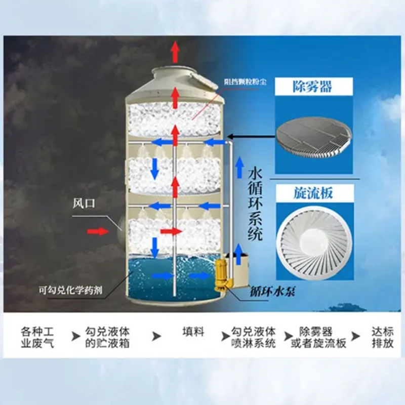 不锈钢喷淋塔