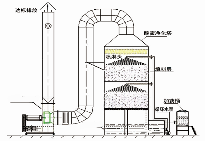 废气处理设备